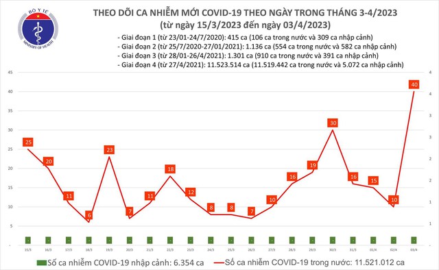  Ca mắc Covid-19 bất ngờ tăng cao, đánh giá sự biến đổi của virus gây dịch - Ảnh 1.