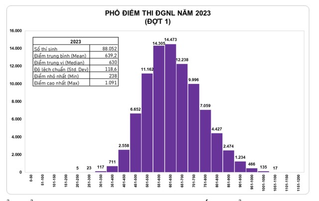 Công bố điểm thi đánh giá năng lực: 152 thí sinh trên 1.000 điểm - Ảnh 2.