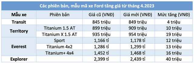 Xe Ford tại Việt Nam tăng giá bán - Ảnh 2.