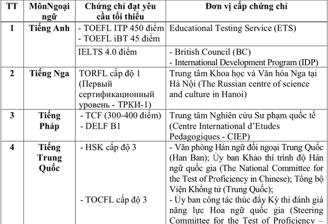 4.0 IELTS được miễn thi tốt nghiệp THPT  - Ảnh 2.