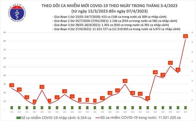 Ngày 8.2, số ca Covid-19 bất ngờ tăng cao nhất 1 tháng qua  - Ảnh 1.