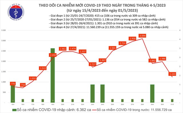  Ngày 1.5 ghi nhận hơn 1.200 ca mắc Covid-19 trong nước - Ảnh 1.
