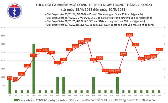 Ghi nhận 3 ca mắc Covid-19 tử vong tại Điện Biên và Nam Định   - Ảnh 1.
