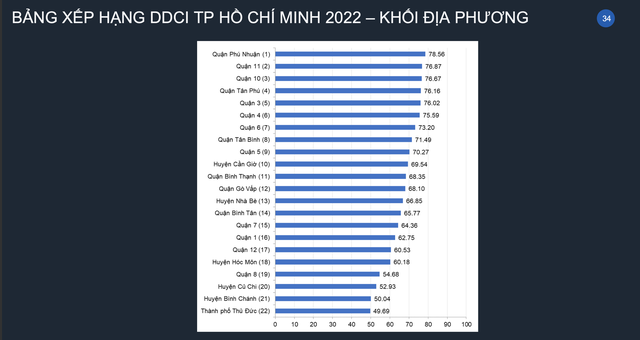 TP.HCM công bố kết quả chỉ số năng lực cạnh tranh (DDCI)  - Ảnh 3.
