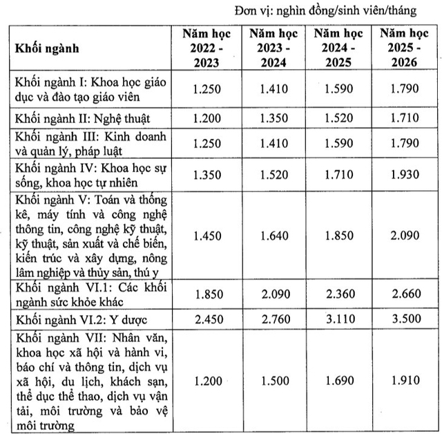 Bộ GD-ĐT đề xuất phương án tăng học phí nhưng tránh gây sốc - Ảnh 2.