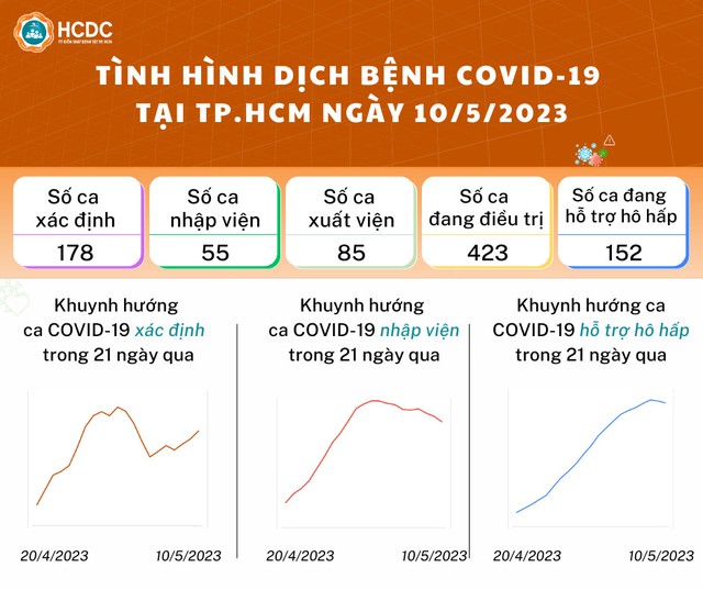 Tình hình dịch bệnh Covid-19, sốt xuất huyết mới nhất tại TP.HCM ngày 11.5 - Ảnh 1.