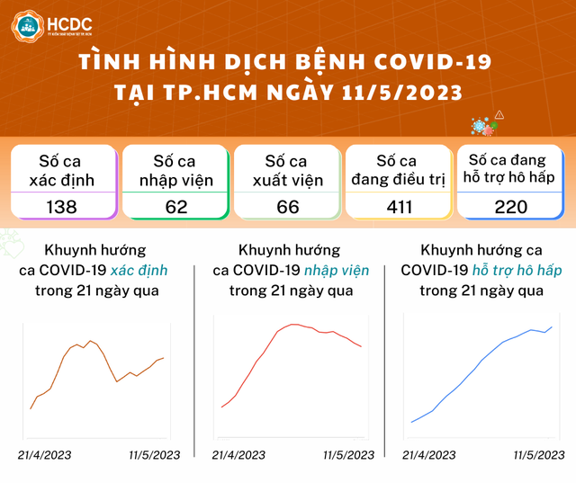 Tình hình dịch bệnh Covid-19 tại TP.HCM ngày 12.5: 50% bệnh nhân phải hỗ trợ hô hấp - Ảnh 1.