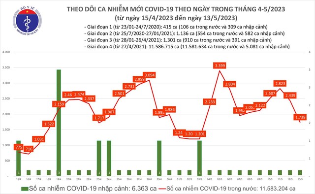 Ngày 13.5 thêm gần 1.740 ca mắc Covid-19 trong nước - Ảnh 1.
