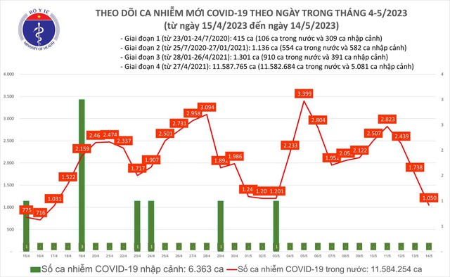Ngày 14.5 trong nước ghi nhận 1.050 ca mắc Covid-19 mới - Ảnh 1.