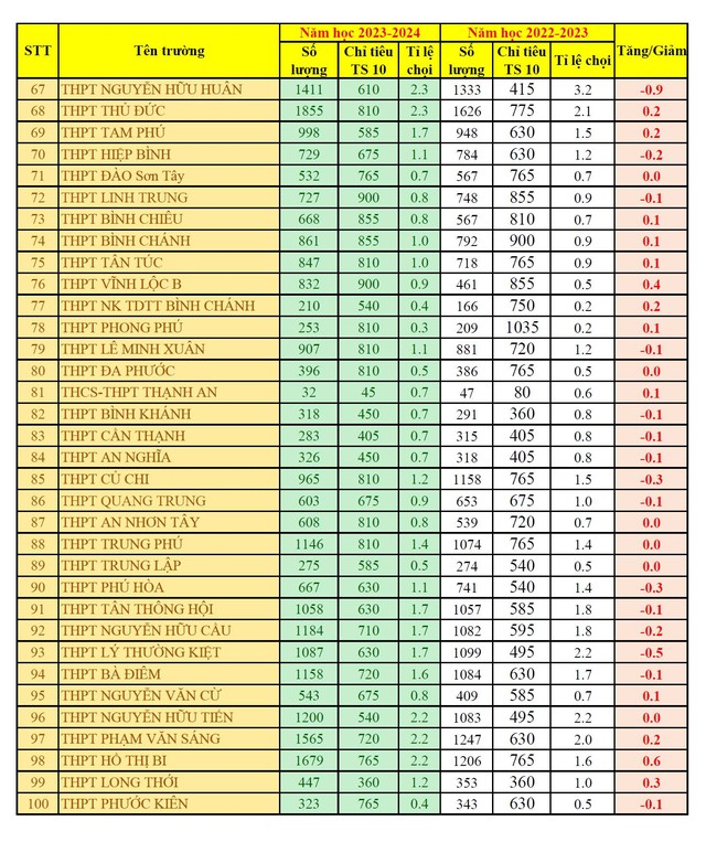 Tỷ lệ chọi của 108 trường THPT, học sinh có nên điều chỉnh nguyện vọng lớp 10? - Ảnh 3.