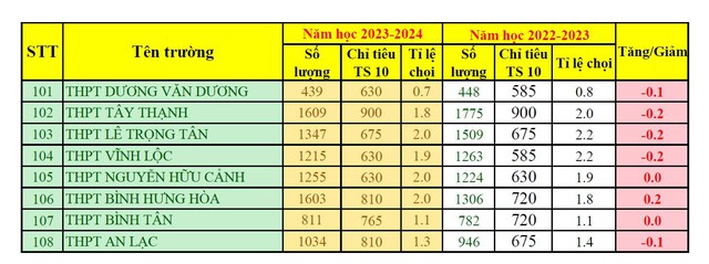 Tỷ lệ chọi của 108 trường THPT, học sinh có nên điều chỉnh nguyện vọng lớp 10? - Ảnh 4.