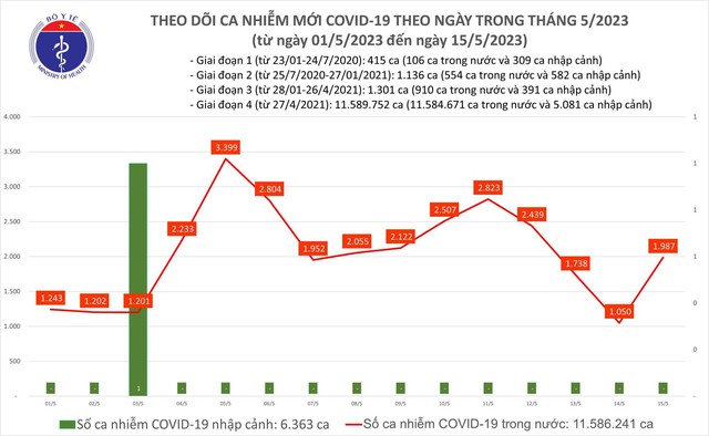 Ngày 15.5 trong nước ghi nhận 1.987 ca mắc Covid-19 mới - Ảnh 1.