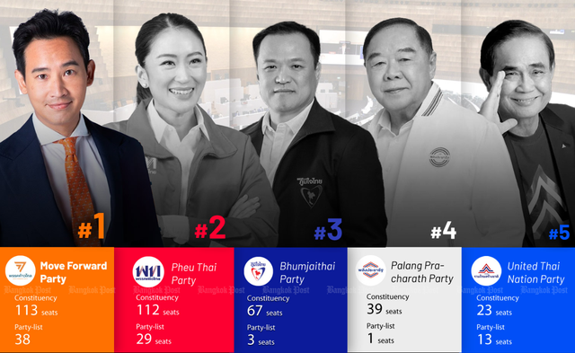 Phe đối lập thắng lớn tại tổng tuyển cử Thái Lan - Ảnh 1.