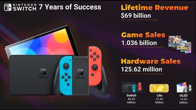 Nintendo Switch kiếm được bao nhiêu tiền sau 7 năm phát hành? - Ảnh 1.