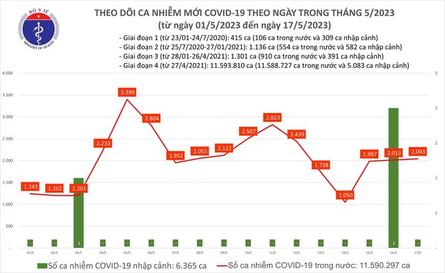 Ngày 17.5 ghi nhận thêm 2.043 ca mắc Covid-19 trong nước  - Ảnh 1.