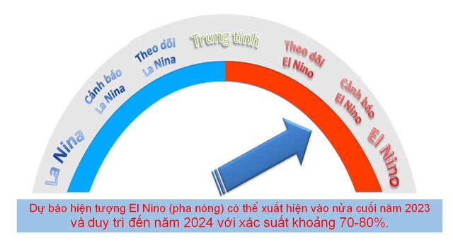 El Nino tác động như thế nào đến khí hậu nước ta trong năm 2023? - Ảnh 1.