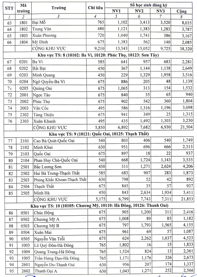 Hà Nội công bố 'tỷ lệ chọi' vào lớp 10 các trường THPT công lập - Ảnh 3.