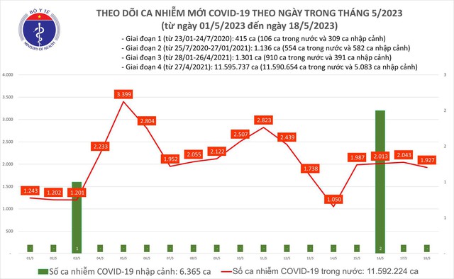 Ngày 18.5  trong nước ghi nhận hơn 1.900 ca mắc Covid-19 mới - Ảnh 1.