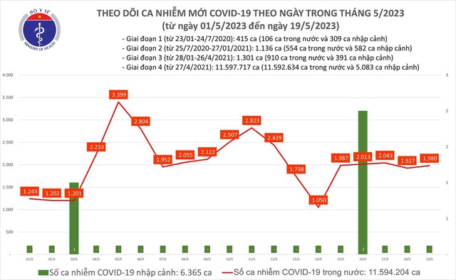 Ngày 19.5 trong nước ghi nhận 1.980 ca mắc Covid-19 mới - Ảnh 1.