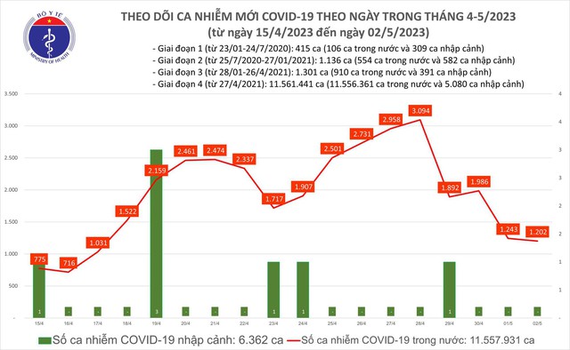 Bộ Y tế thông báo 4 tỉnh, thành ghi nhận ca mắc Covid-19 tử vong - Ảnh 1.