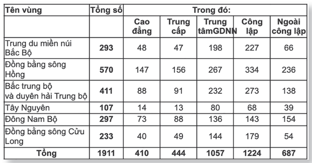 Sẽ giảm 50% số trường trung cấp công lập  - Ảnh 2.