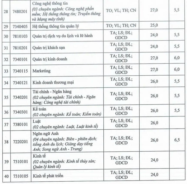 Công bố điểm sàn: 1 trường xét học bạ cao nhất 27 điểm/4 môn - Ảnh 4.