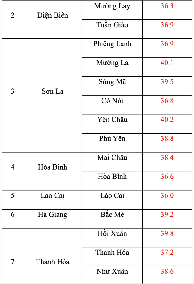 Nhiều nơi ở miền Bắc vẫn nắng nóng, có nơi trên 40 độ C - Ảnh 1.