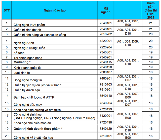 Điểm sàn Trường ĐH Công nghiệp thực phẩm TP.HCM: 15-21 điểm - Ảnh 1.