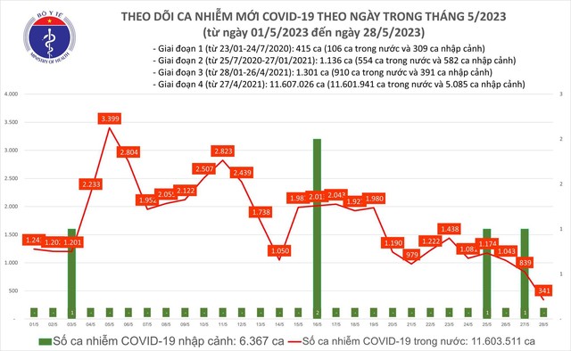 Ngày 28.5 ca mắc Covid-19 mới trong nước thấp nhất trong các tuần gần đây  - Ảnh 1.