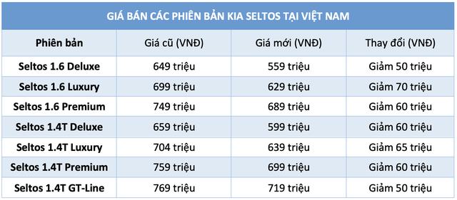 THACO giảm giá bán Kia Seltos lên tới 70 triệu đồng, cạnh tranh Hyundai Creta - Ảnh 2.