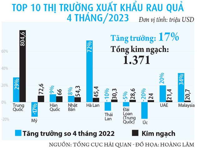 Xuất khẩu rau quả tăng trưởng đột phá - Ảnh 3.