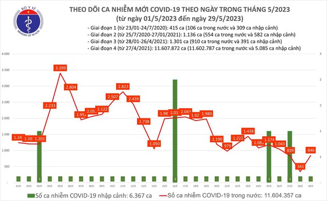 Trong nước ghi nhận thêm 846 ca mắc Covid-19 ngày 29.5 - Ảnh 1.