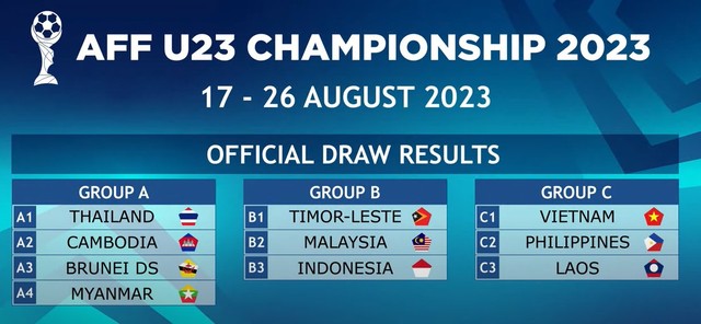 Xác định 2 đối thủ của U.23 Việt Nam tại giải U.23 Đông Nam Á 2023 - Ảnh 1.