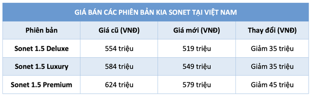 Giá bán Kia Sonet tại Việt Nam giảm 45 triệu đồng, đấu Toyota Raize - Ảnh 2.