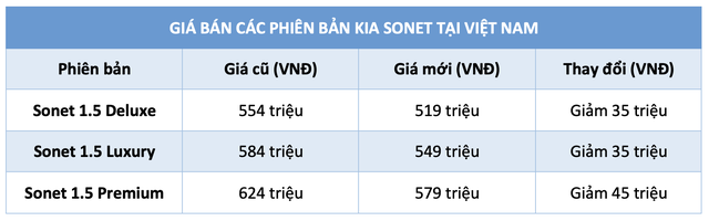Giá bán Kia Sonet tại Việt Nam giảm 45 triệu đồng, đấu Toyota Raize - Ảnh 2. Giá bán Kia Sonet tại Việt Nam giảm 45 triệu đồng, đấu Toyota Raize - Ảnh 2.
