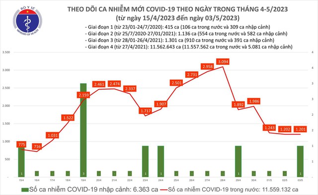 Ngày 3.5 ghi nhận 1.201 ca mắc Covid-19 trong nước - Ảnh 1.