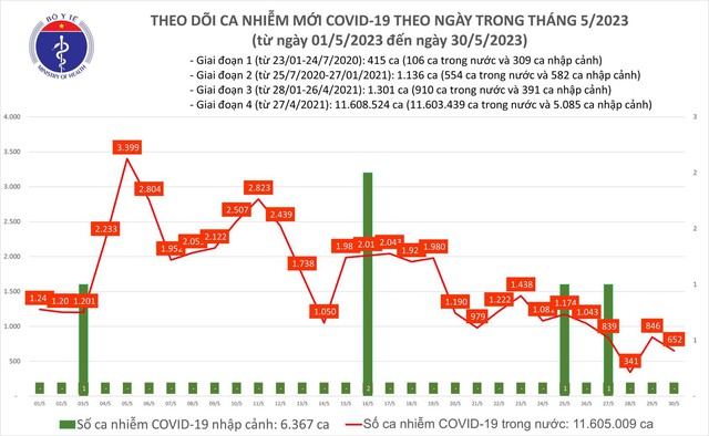 Trong nước ghi nhận thêm 652 ca mắc Covid-19 ngày 30.5 - Ảnh 1.