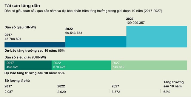 Việt Nam có hơn 1.000 người siêu giàu sở hữu tài sản trên 30 triệu USD - Ảnh 2.