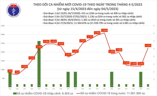 Ngày 4.4 ghi nhận thêm 2.233 ca mắc Covid-19 trong nước - Ảnh 1.