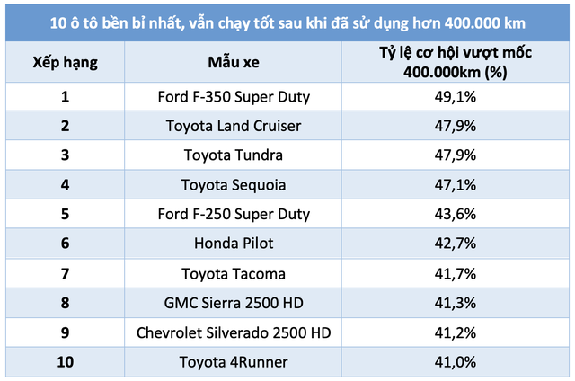 10 ô tô bền bỉ nhất, vẫn chạy tốt sau khi đã sử dụng hơn 400.000 km - Ảnh 2.