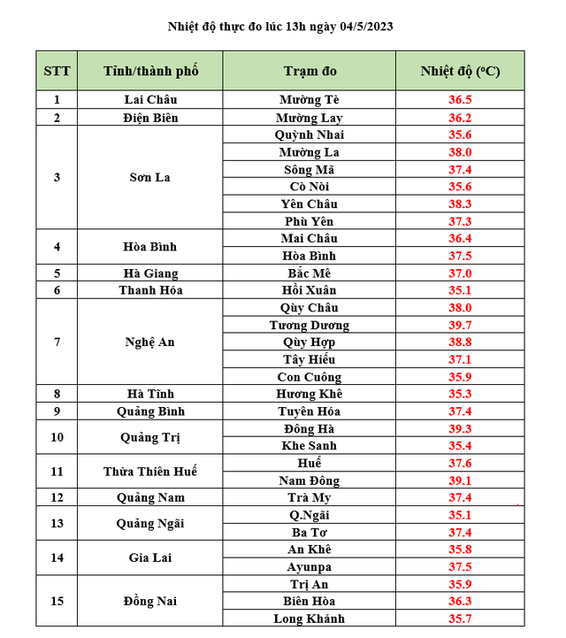 Toàn quốc nắng nóng diện rộng, có nơi trên 39 độ C - Ảnh 2.