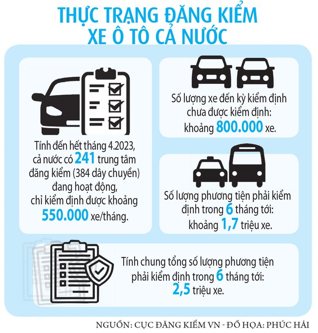 Ùn tắc đăng kiểm: Bộ GTVT chịu trách nhiệm tới đâu? - Ảnh 3.