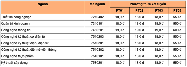 Điểm chuẩn học bạ từ 16,5-24 điểm - Ảnh 2.