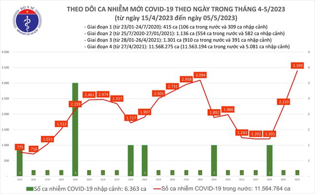  Ngày 5.5 ghi nhận thêm 3.399 ca mắc Covid-19 trong nước - Ảnh 1.