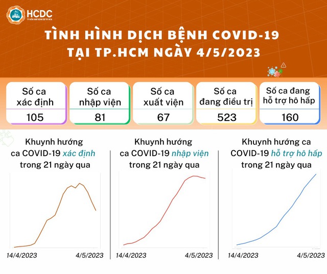 Tình hình dịch bệnh Covid-19 tại TP.HCM ngày 5.5: Hơn 90% người nhập viện có bệnh nền - Ảnh 1.