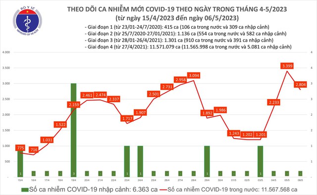 Ngày 6.4 ghi nhận hơn 2.800 ca mắc Covid-19 mới trong nước  - Ảnh 1.
