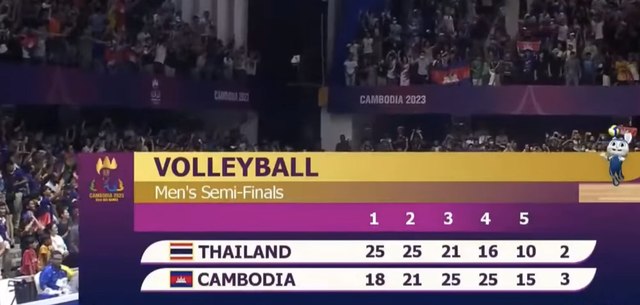 SEA Games 32: Bóng chuyền nam Campuchia tạo kỳ tích lịch sử vào chung kết - Ảnh 1.