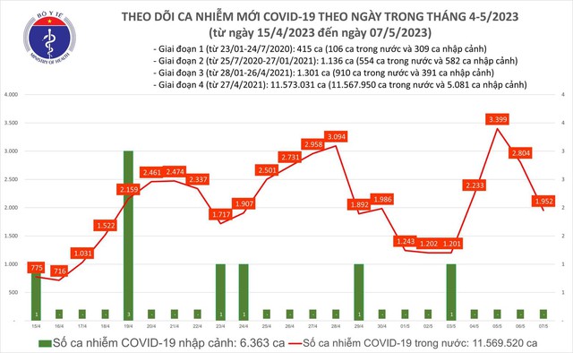  Ngày 7.5 trong nước ghi nhận hơn 1.900 ca mắc Covid-19 mới - Ảnh 1.