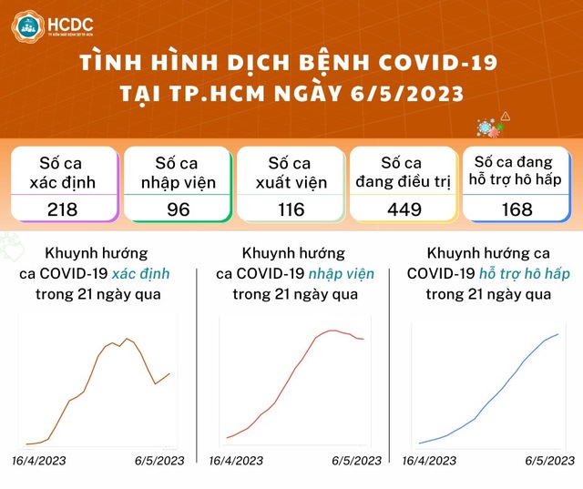 Tình hình dịch bệnh Covid-19 tại TP.HCM ngày 7.5: 449 ca đang nằm viện - Ảnh 1.