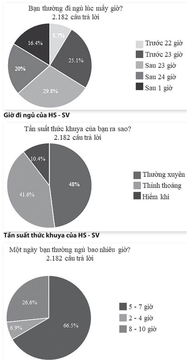 Báo động về tình trạng người trẻ thức khuya - Ảnh 2.